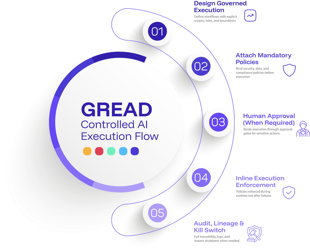GREAD controlled AI execution flow: 1. Design Governed Execution. 2. Attach Mandatory Policies. 3. Human Approval When Required. 4. Inline Execution Enforcement. 5. Audit, Lineage and Kill Switch.
